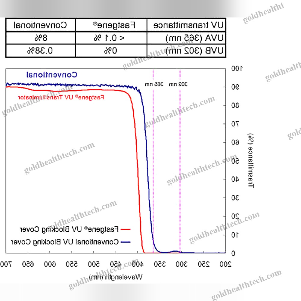 Gel Documentation System Transilluminator